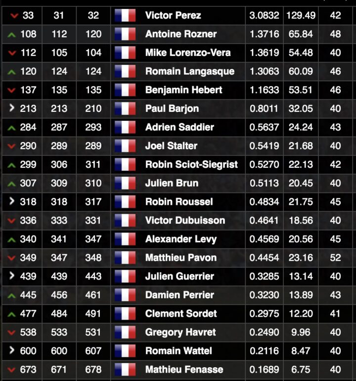 world ranking janvier week 2