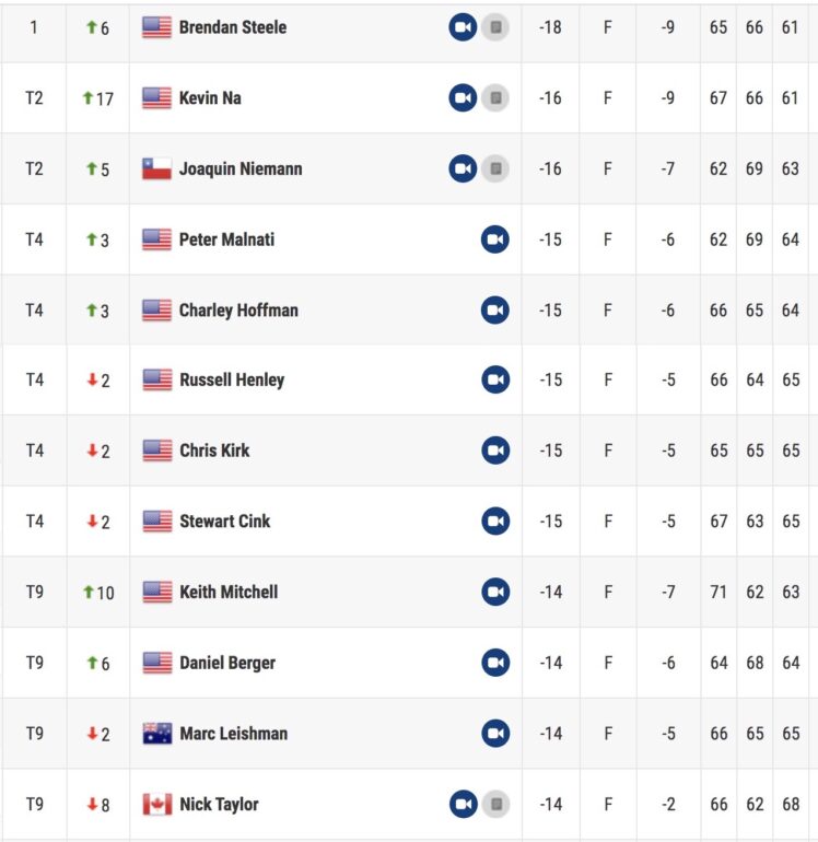 leaderboard sony open