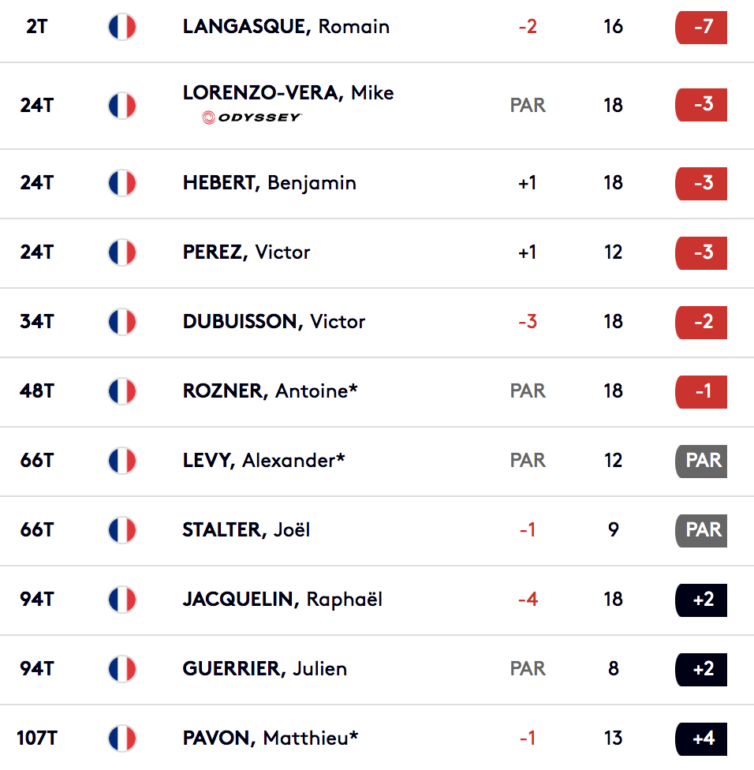 leaderboard european tour 2 FRA