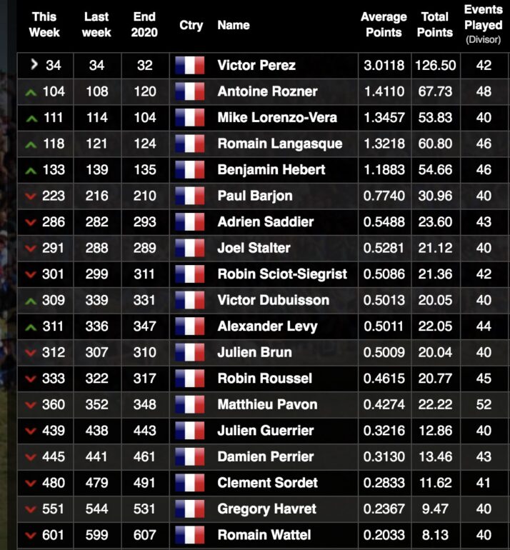 classement mondial