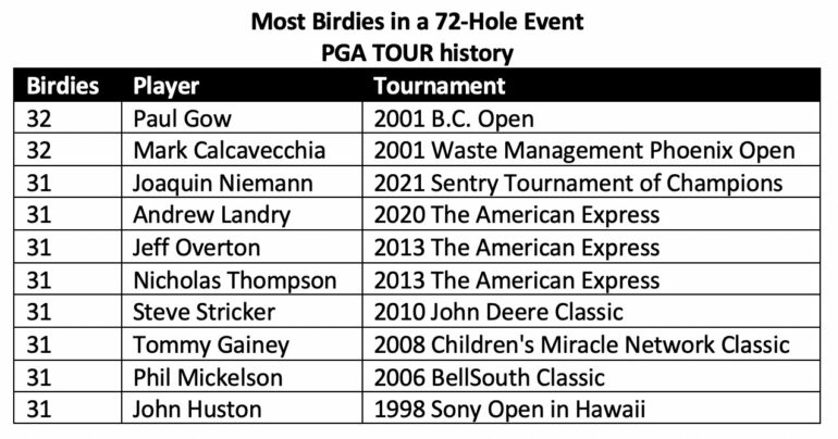 PGA Tour statistique birdie