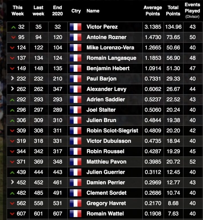 classement mondial francais