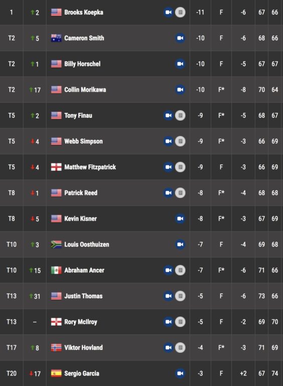 leaderboard wgc koepka perez