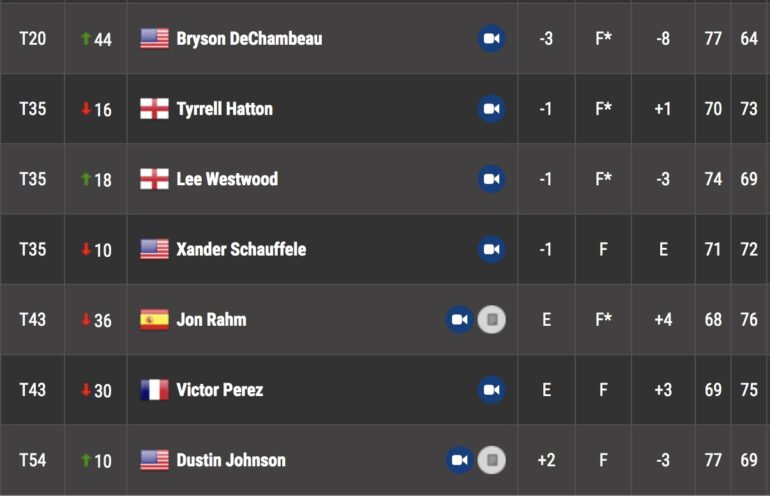 leaderboard wgc koepka perez