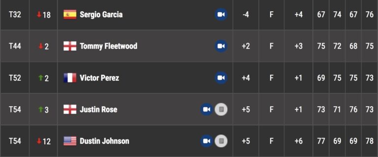 leaderboard wgc tour 4 - 1