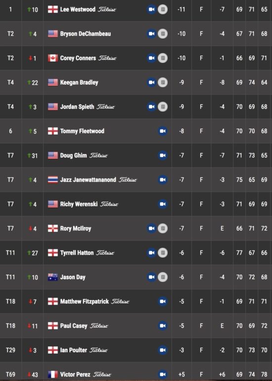 leaderboard pga tour arnold palmer invitational