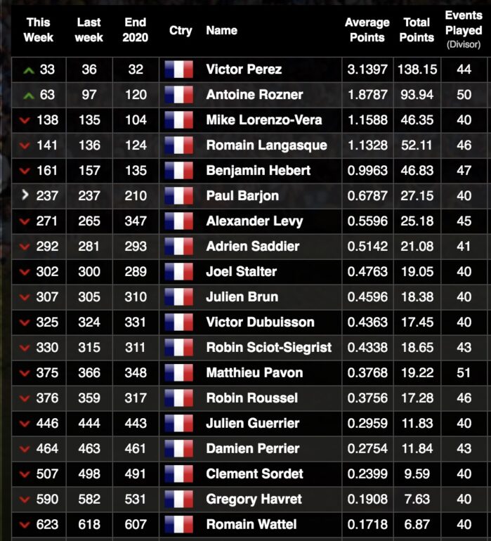 classement mondial
