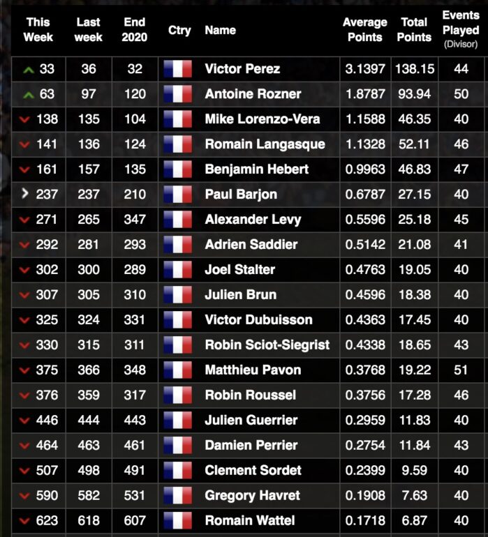 classement mondial