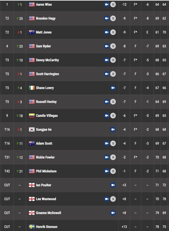 leaderboard pga tour honda classic