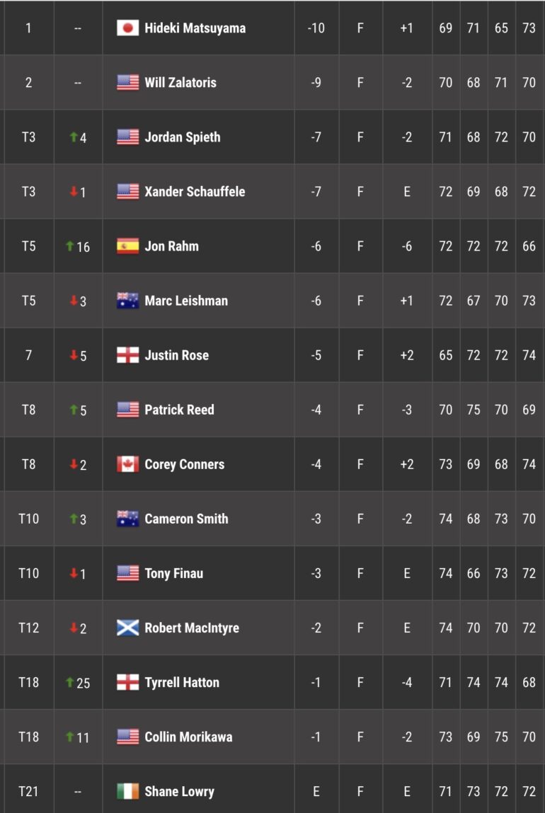 LEADERBOARD TOUR 4 MASTERS 2021