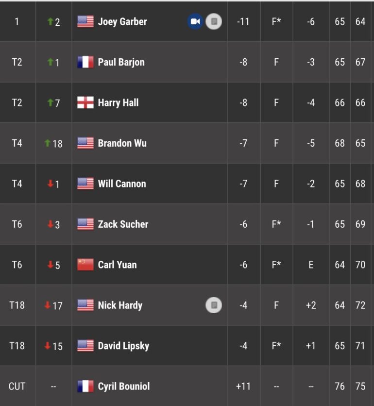 leaderboard korn ferry tour