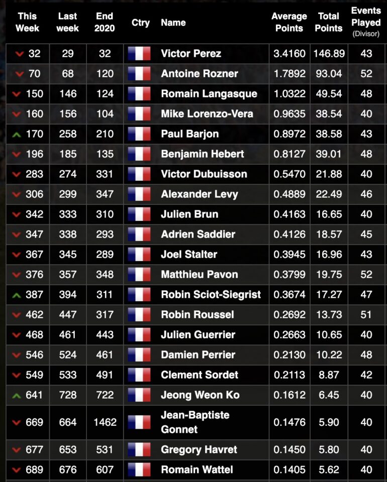 ranking mondial classement