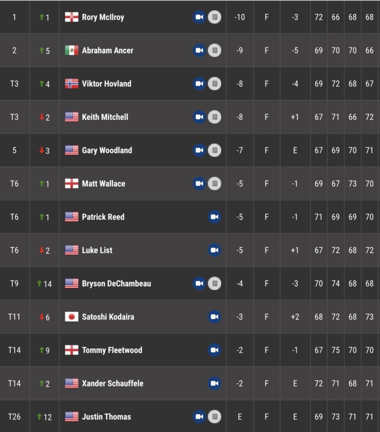 leaderboard pga tour wells fargo tour 4 -2