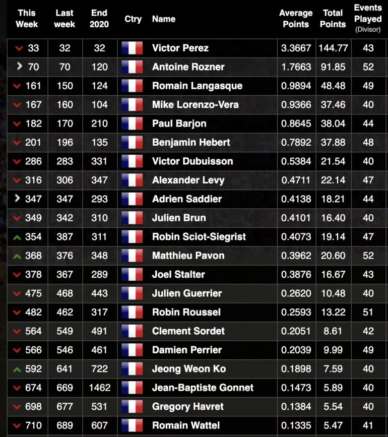 classement mondial