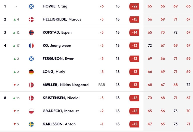 challenge tour leaderboard