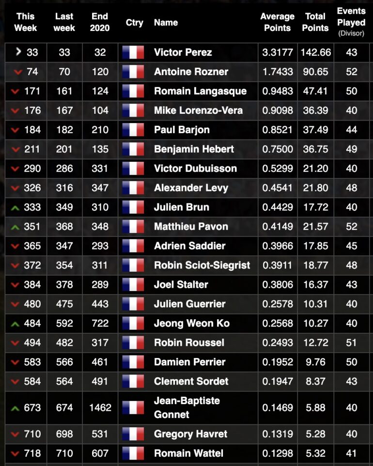 classement mondial francais