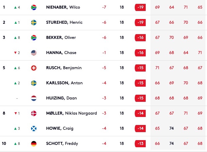 challenge tour leaderboard south africa