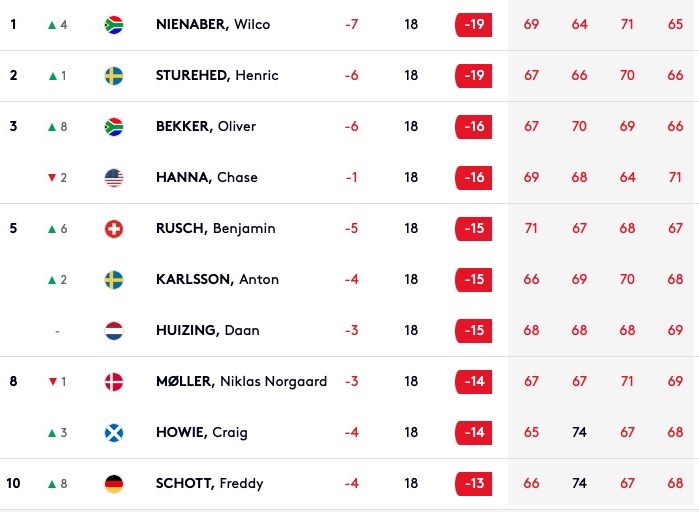 challenge tour final rankings 2022