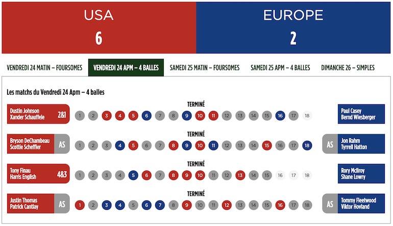 ryder cup scores fourballs 4 balles session 2