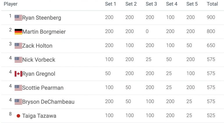 classement long drive plda dechambeau