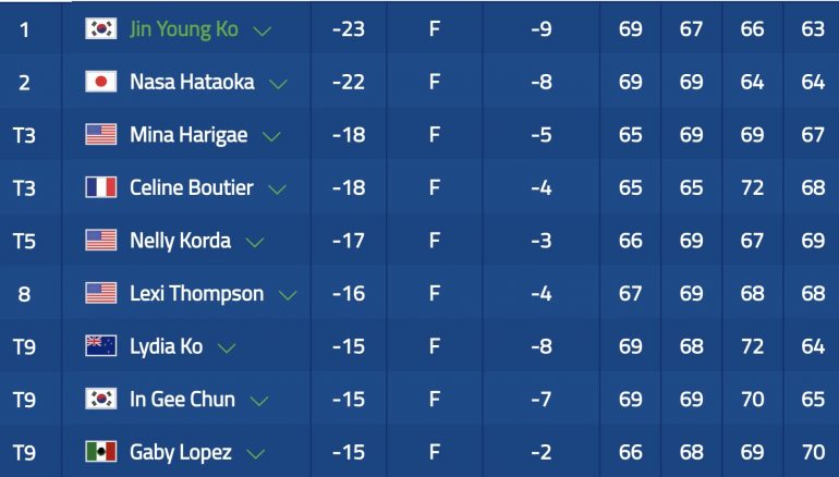 lpga leaderboard cme group tour championship