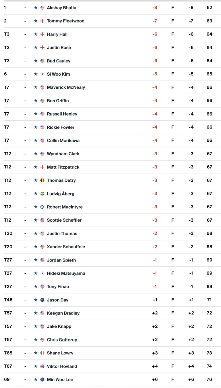 Classement Leaderboard FedEx St. Jude Championship