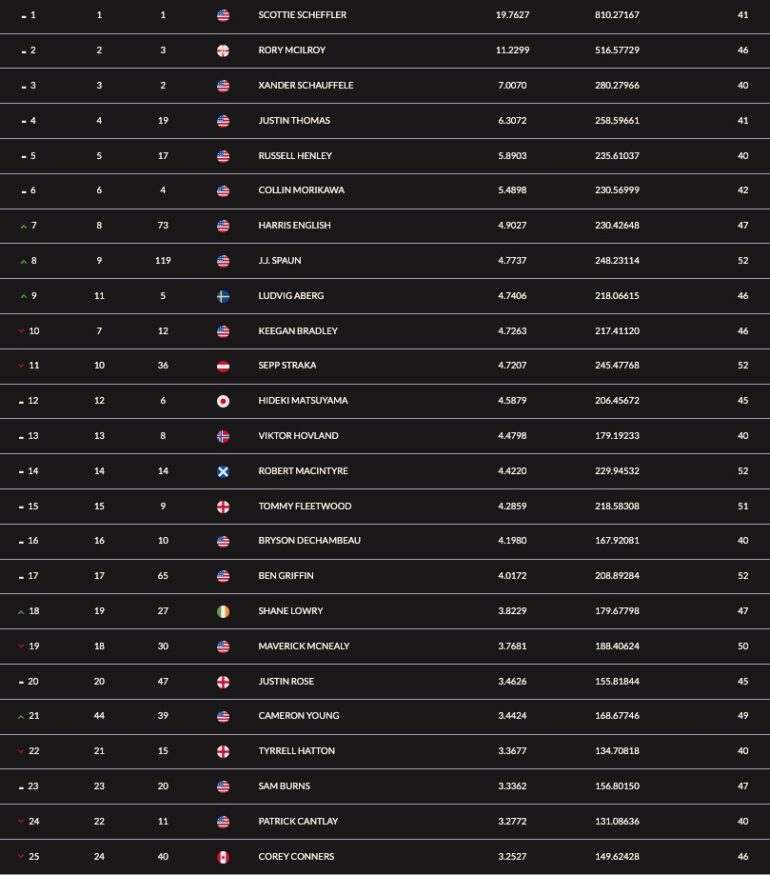 classement-mondial-golf-cameron-young.jpg
