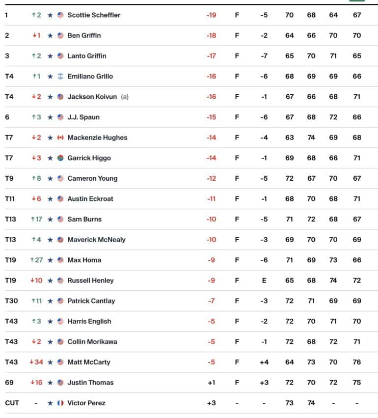 leaderboard-pga-tour-procore-championship