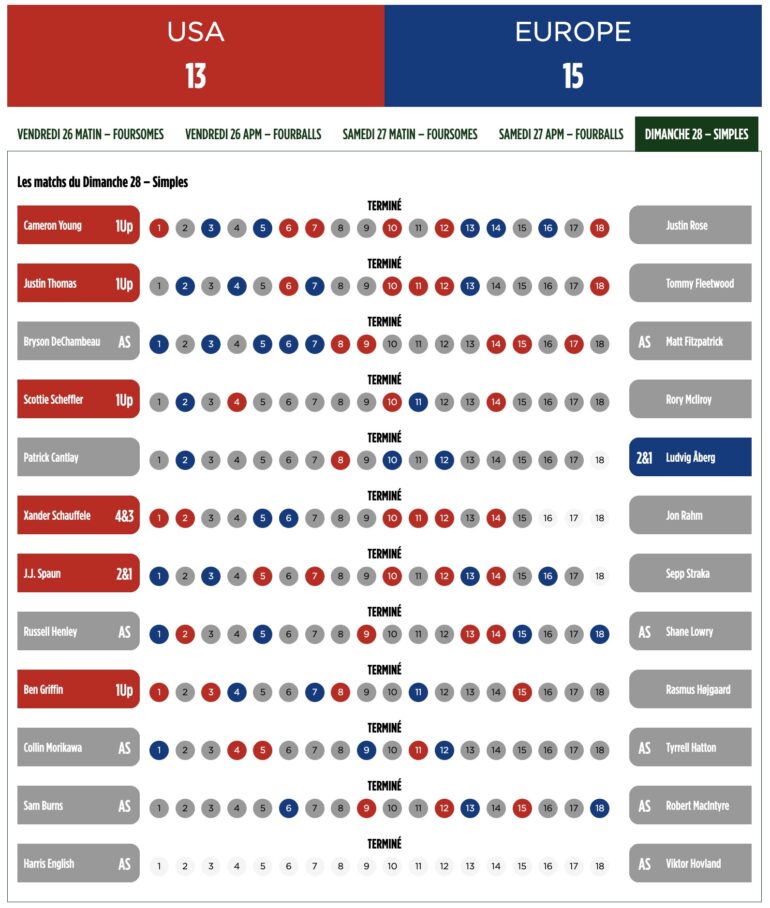 scores-simples-ryder-cup-2025-lowry-europe-bethpage-rory.