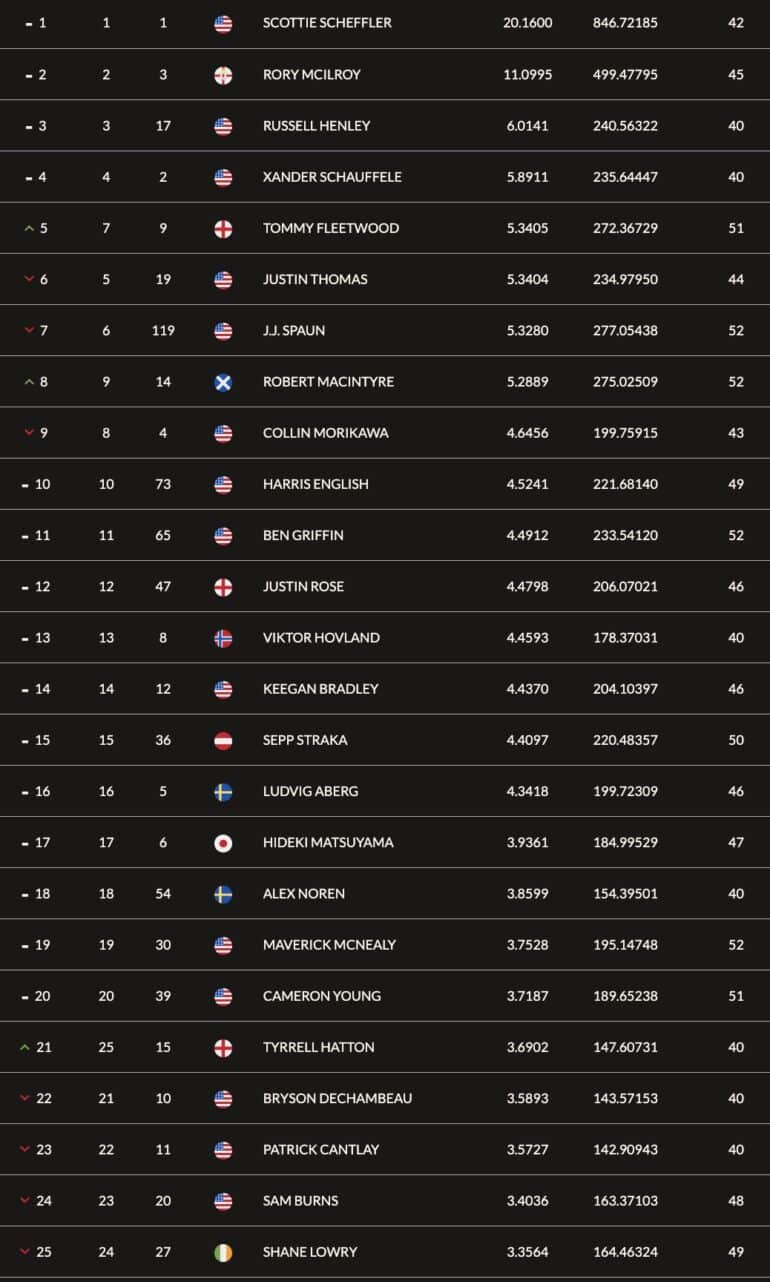 classement-mondial-golf-tommy-fleetwood-adrien-saddier.jpg