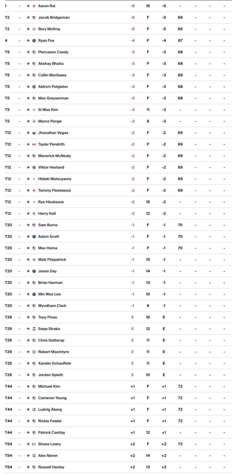 pga-tour-genesis-leaderboard
