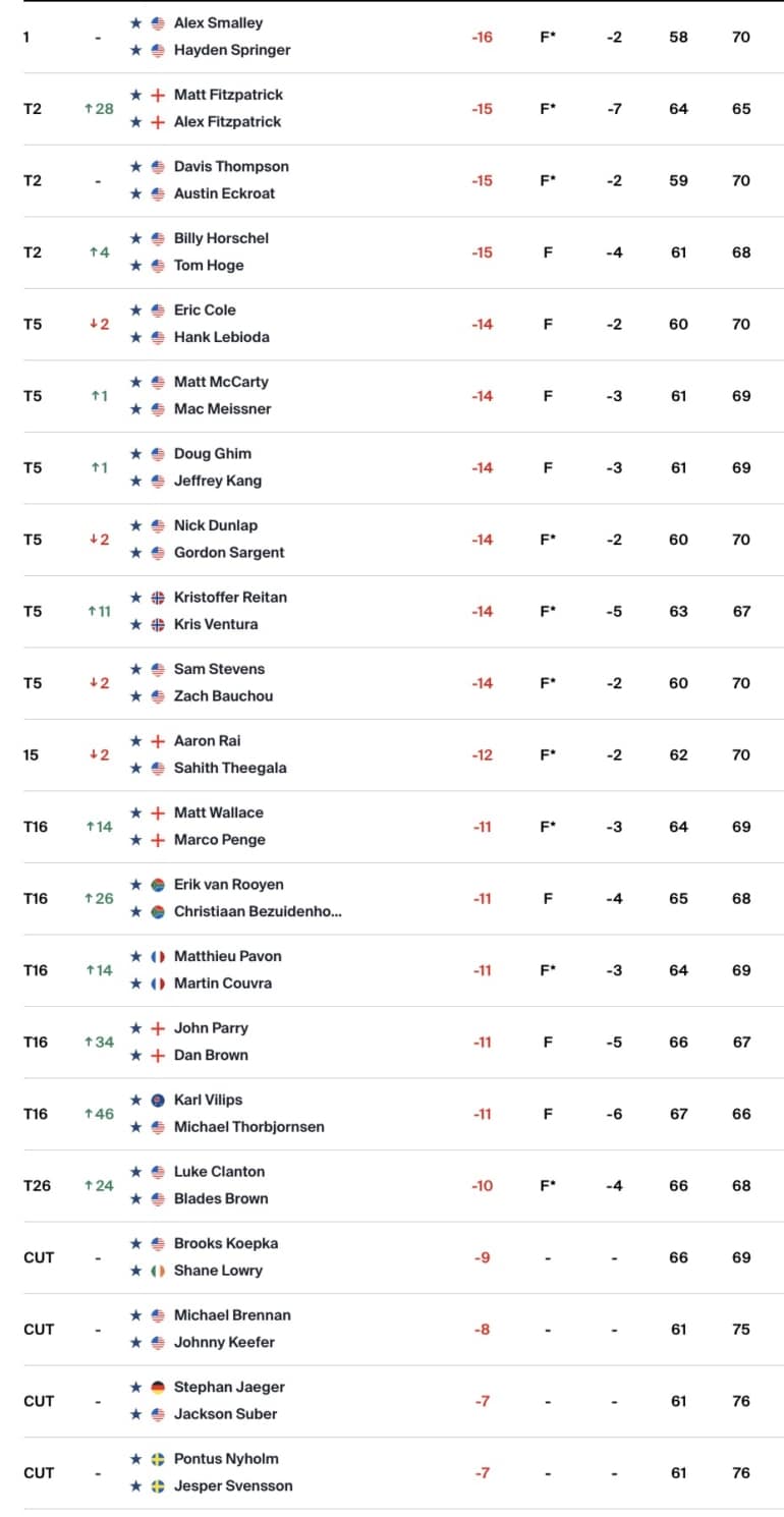 leaderboard-classement-pga-tour
