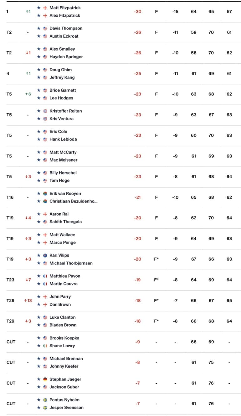 leaderboard-classement-pga-tour