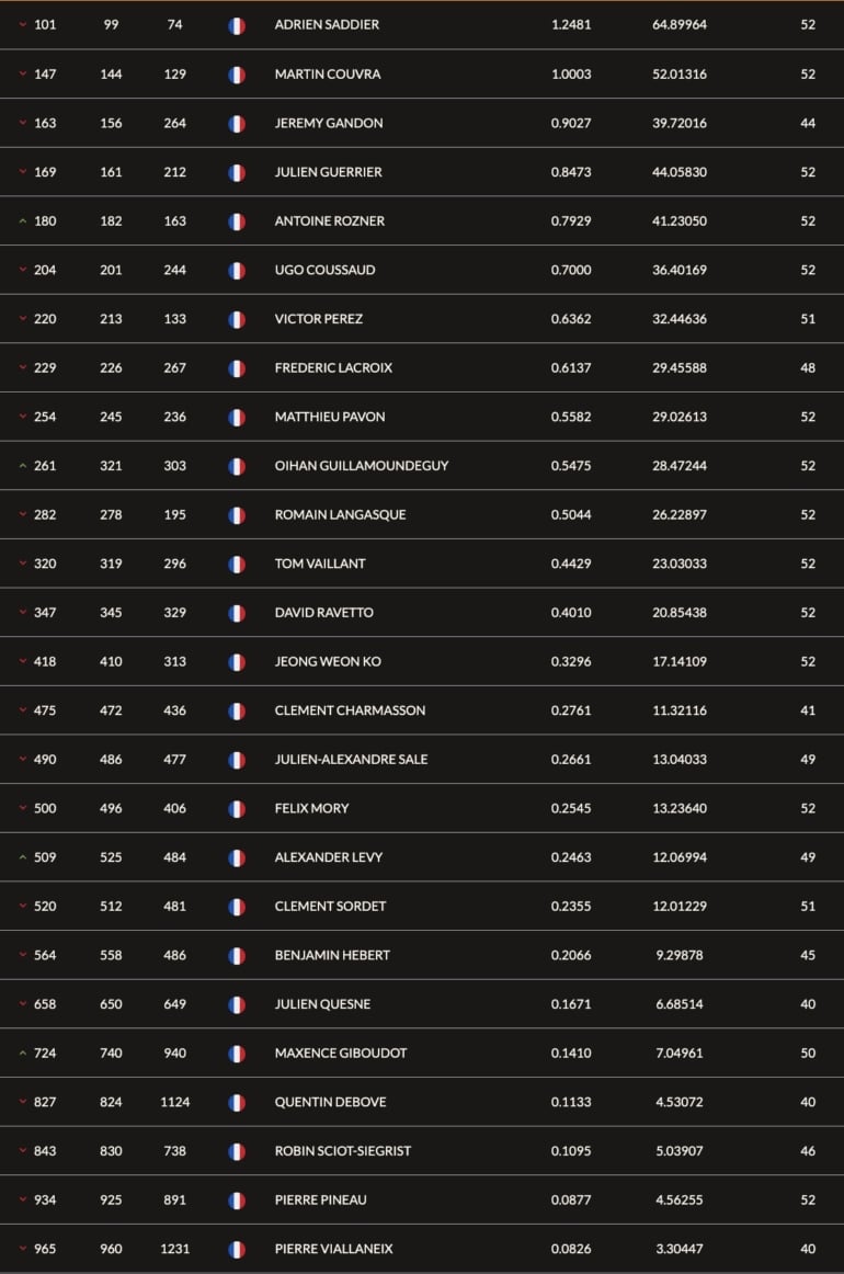 Classement Mondial