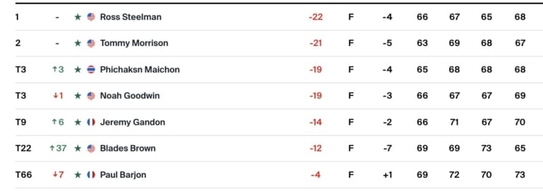leaderboard-korn-ferry-tour