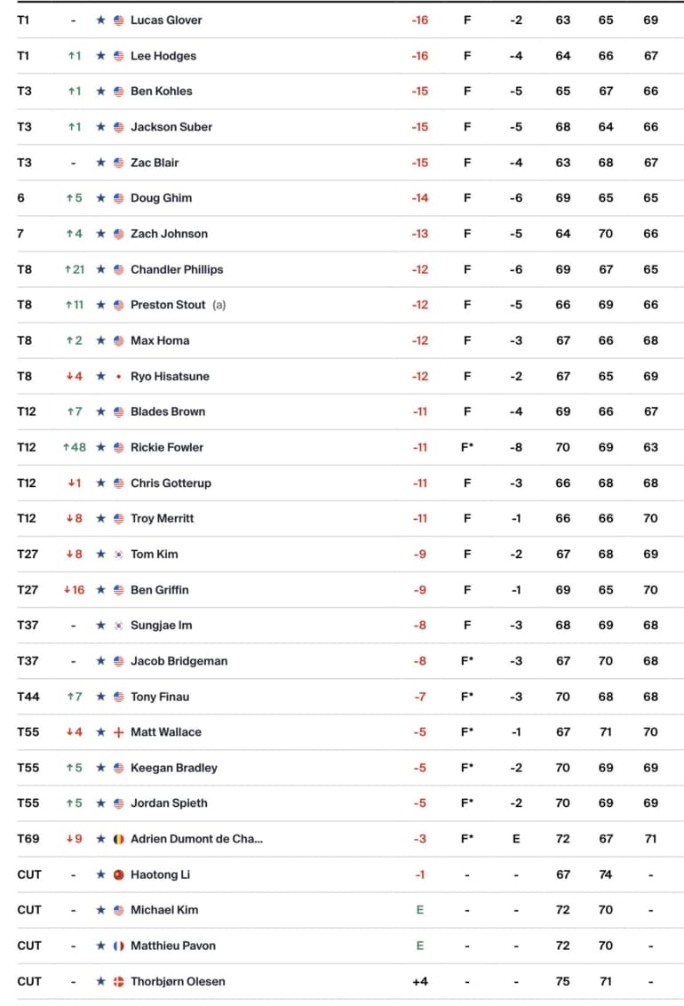leaderboard pga tour