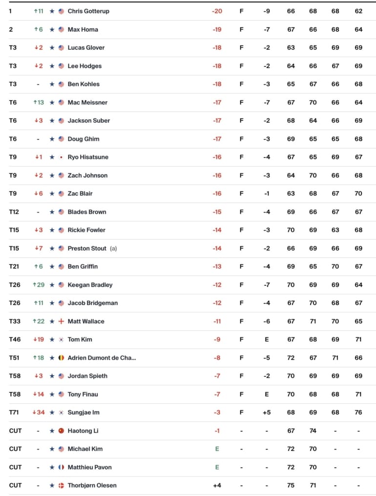 leaderboard pga tour