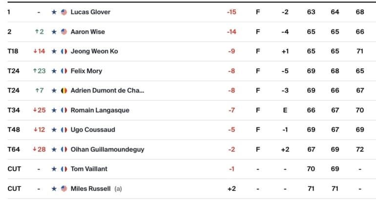 leaderboard-pga-tour-isco-1