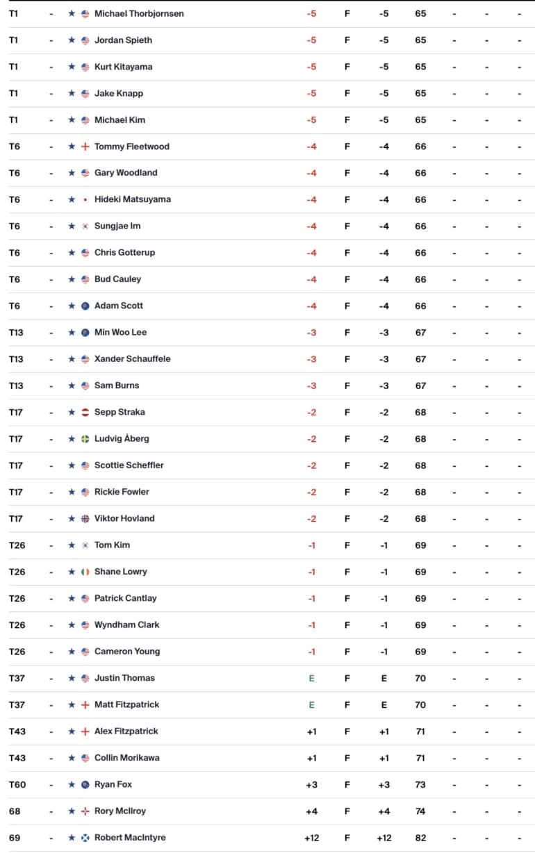 pga-tour-leaderboard-FedEx St-Jude-Championship